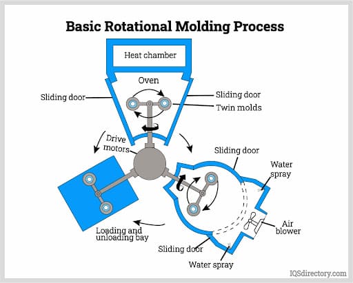 Basic Rotational Molding Process